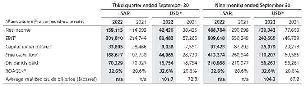 Cifras de Aramco en los nueve primeros meses de 2022