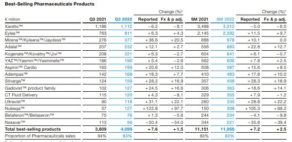 Productos farmacéuticos más vendidos de Bayer