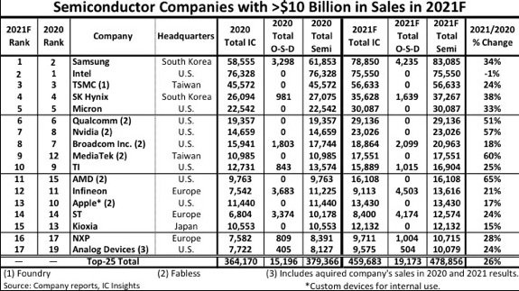 compañías semiconductores ventas en 2021