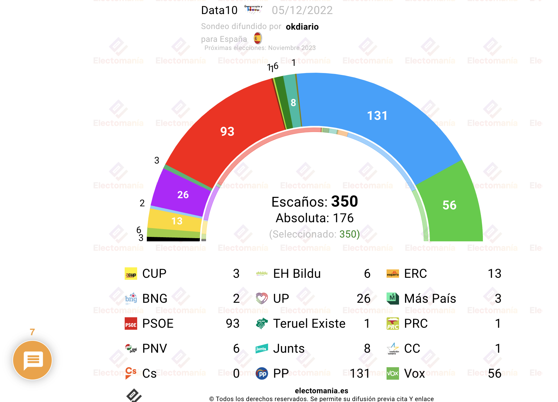 La segunda encuesta arroja unos resultados muy distintos, de Data10 para Okdiario, también recogida por electomanía, donde la derecha arrasaría