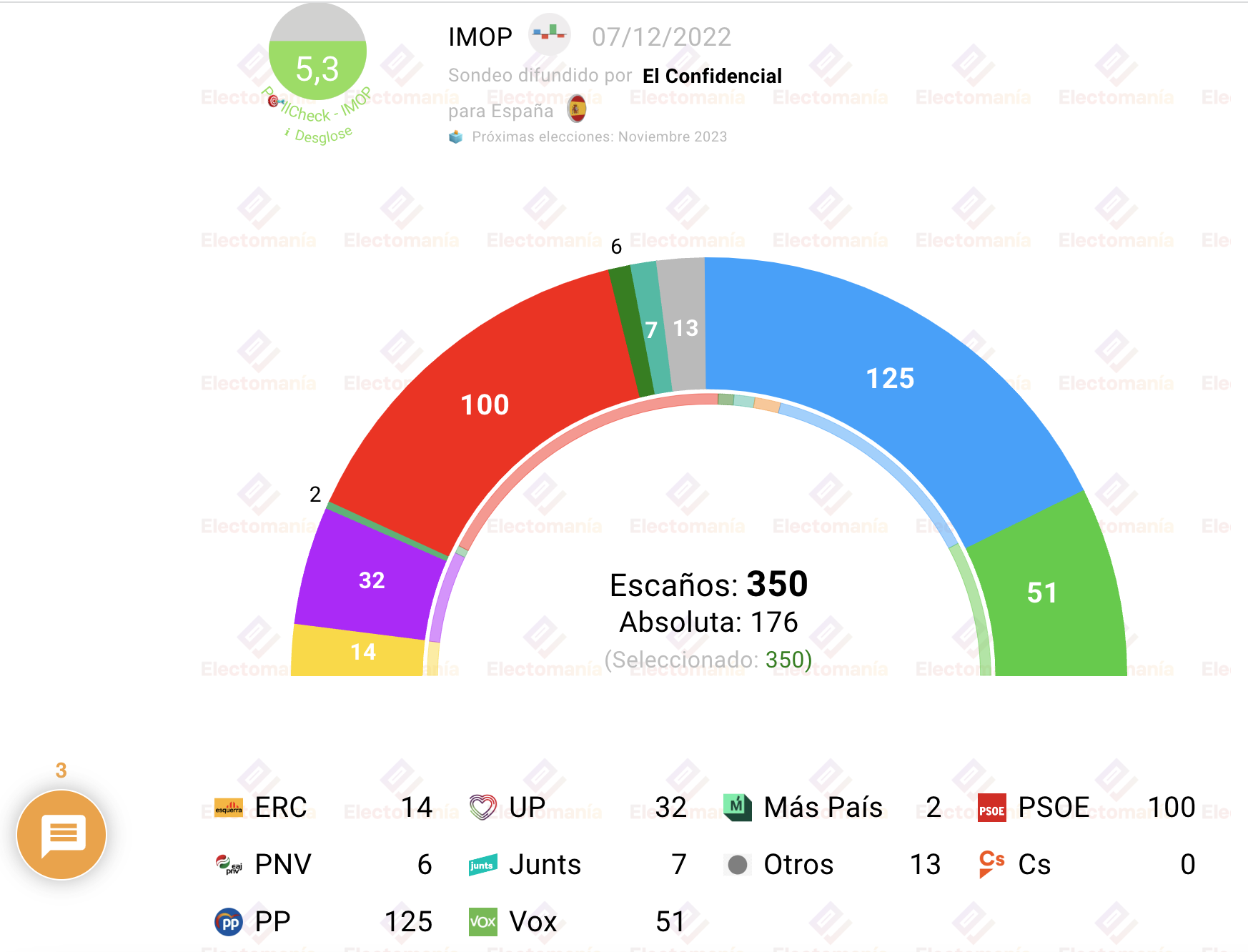 Hoy miércoles tenemos un nuevo sondeo, elaborada por IMOP para El Confidencial, recogida por electomanía