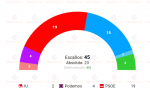 Las elecciones se acercan y empezamos la semana con dos encuestas, una de Asturias y otra de su capital, Oviedo, elaboradas por Sigma Dos, para el Mundo y recogidas por Electomanía