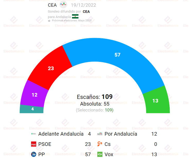 Hoy el CIS andaluz publica una encuesta, que recoge Electomanía Hoy el CIS andaluz publica una encuesta, que recoge Electomanía