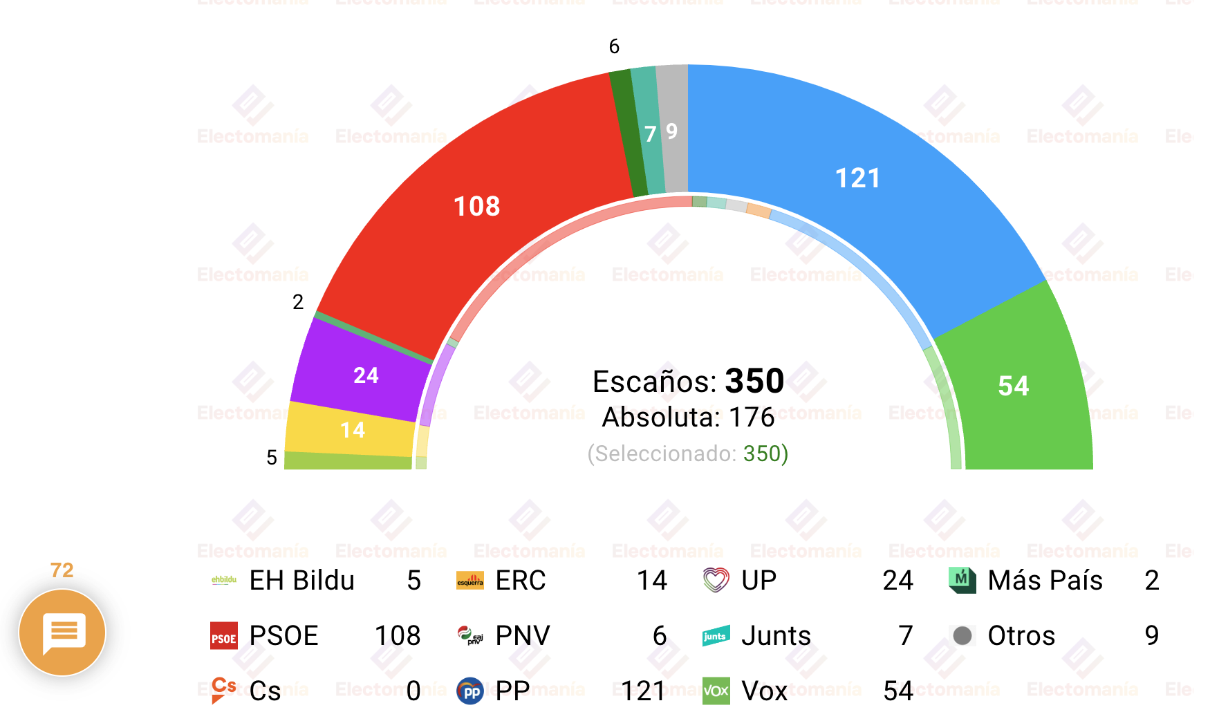 En el segundo sondeo, de IMOP para El Confidencial, también recogido por electomanía, que sigue la misma tendencia: nos esperan cuatro años más de Gobierno progresista En el segundo sondeo, de IMOP para El Confidencial, también recogido por electomanía, que sigue la misma tendencia: nos esperan cuatro años más de Gobierno progresista