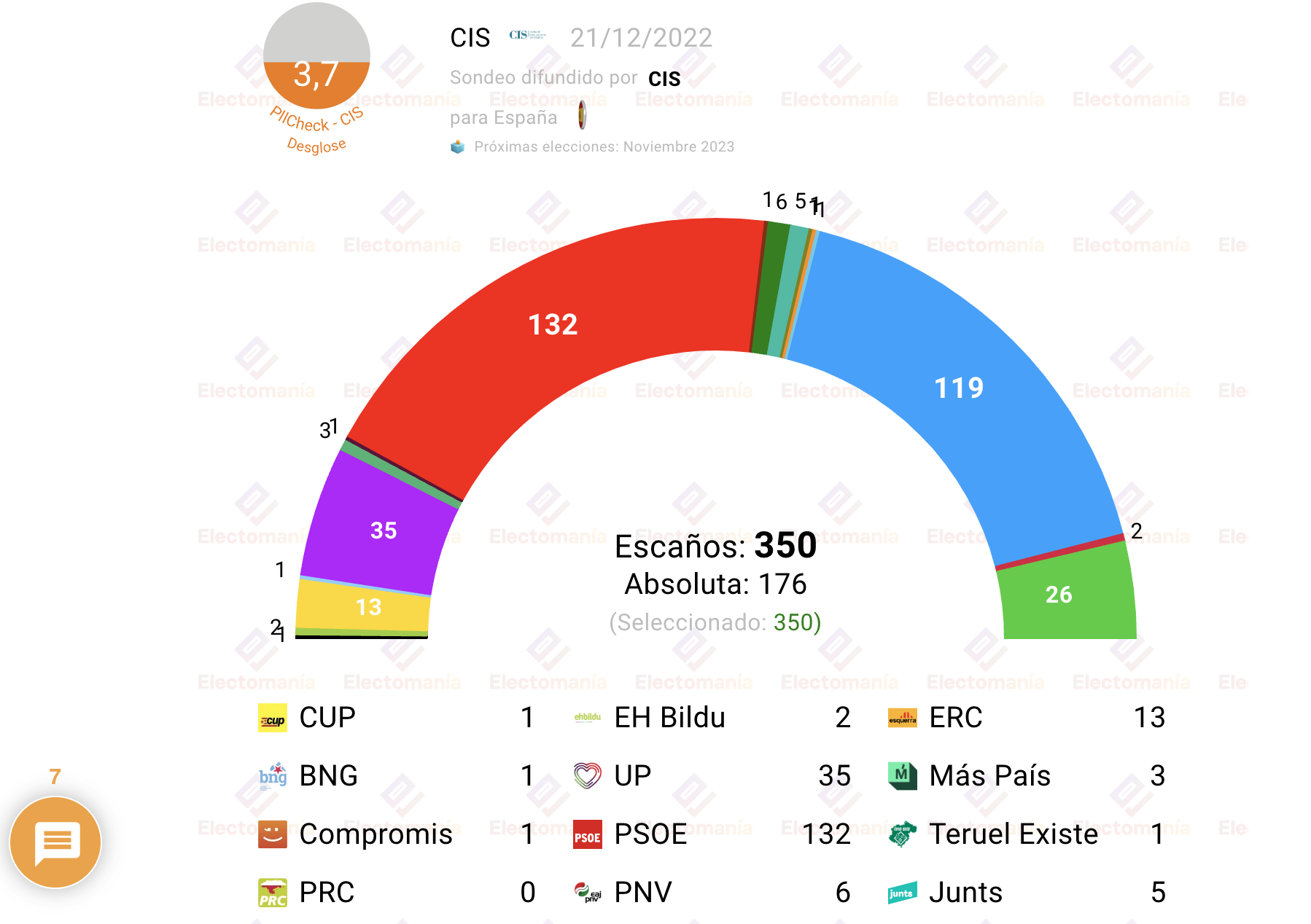 Nuevo barómetro de cara a unas elecciones generales, para algo tiene que servir el aumento de presupuesto del CIS, que Electomanía 'traduce' en votos Nuevo barómetro de cara a unas elecciones generales, para algo tiene que servir el aumento de presupuesto del CIS, que Electomanía 'traduce' en votos