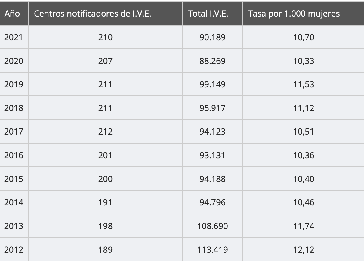 El 72,42% (65.316) de los abortos se registraron antes de la octava semana de gestación