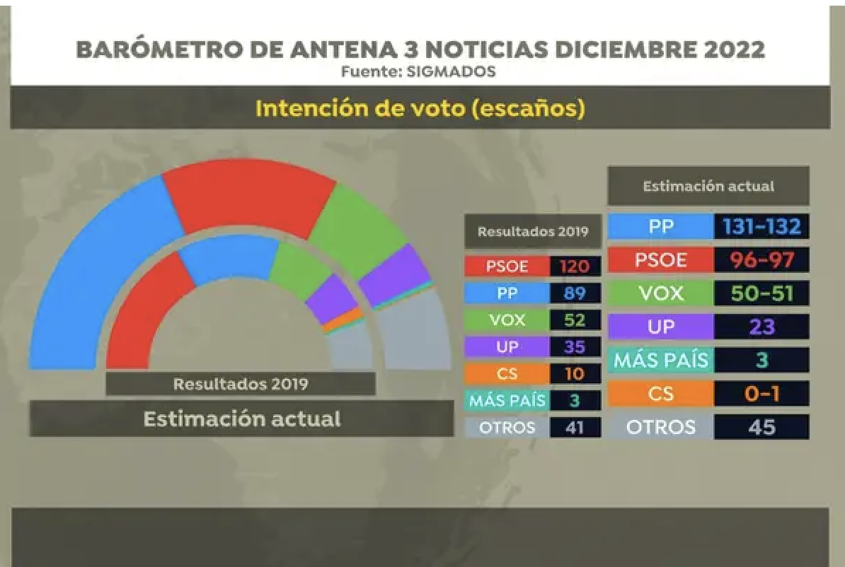 Unidas Podemos obtendría solo 23 diputados Unidas Podemos obtendría solo 23 diputados