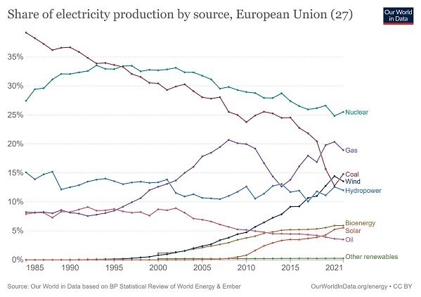 mix de generación eléctrica en Europa en los últimos años