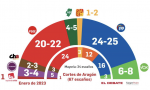 En Aragón, la mayoría absoluta se sitúa en los 34 diputados de un total de 67