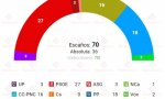 Encuesta recogida por Electomania, según la cual el PSOE conseguiría el 33,8% de los votos y 26-27 escaños