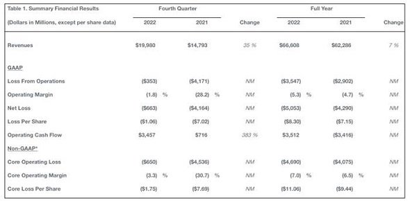 Resultados de Boeing en 2022