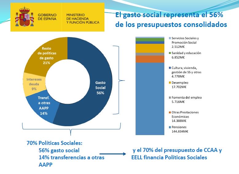 Reparto de gasto. Presupuestos: 41 euros de cada 100 para pagar las pensiones.