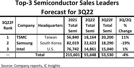 semiconductores tercer trimestre de 2022