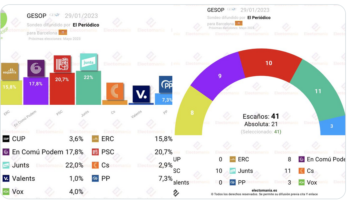 La encuesta ha sido recogida por Electomanía