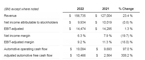 Cifras de General Motors en 2022