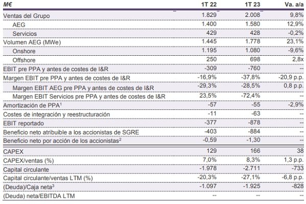 Cifras de Siemens Gamesa en su primer trimestre fiscal 2023