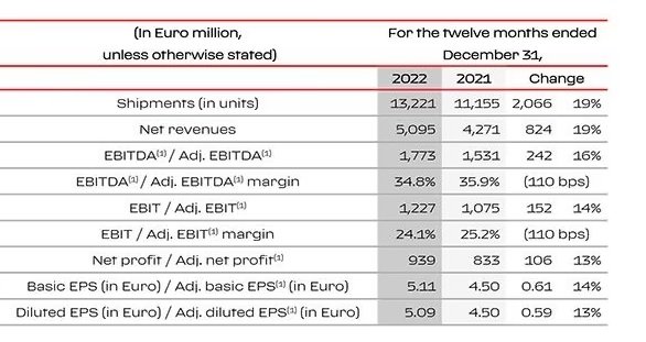 Cifras de Ferrari en 2022