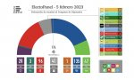 Por último electomanía ha publicado su Electopanel, según los datos el PP conseguiría un 31,6% de los votos y 135 escaños