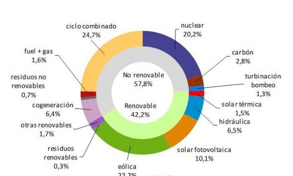 Generación de electricidad en 2022