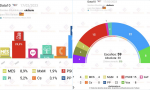 OK Diario publica una encuesta sobre unas elecciones regionales en Baleares, recogida por Electomanía​​​​​​​