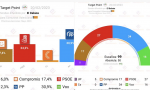 El Debate ha publicado una encuesta de Target Point  sobre las elecciones en la Comunidad valenciana, recogida en este gráfico por Electomanía