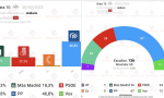 OK Diario publica una encuesta de Data 10 sobre la Comunidad de Madrid, recogida por Electomanía