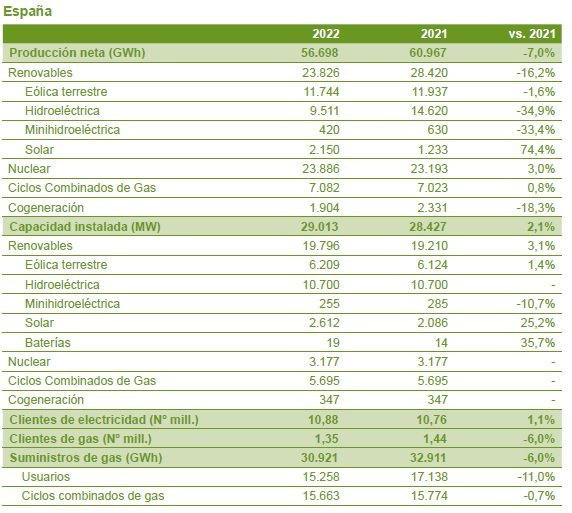 Cifras de producción, capacidad y clientes de Iberdrola en España