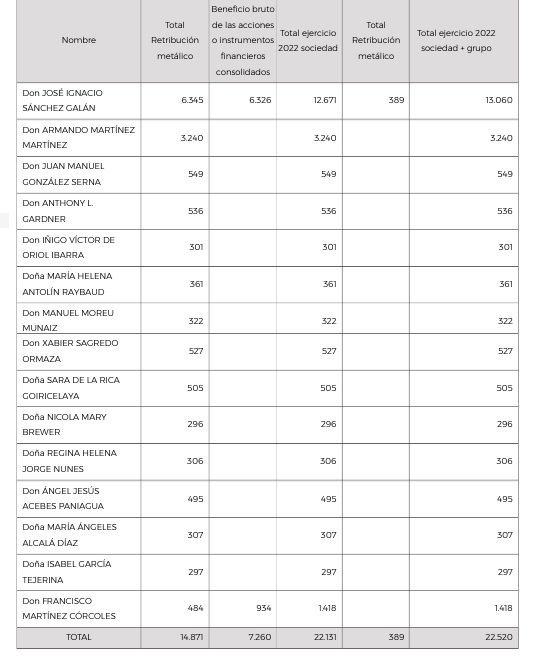 Tabla de remuneraciones de Iberdrola en 2022