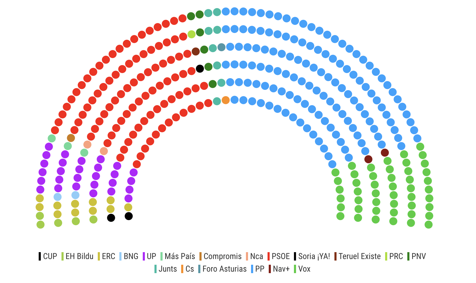 Por último electomanía ha publicado su Electopanel, según los datos el PP conseguiría un 31,8% de los votos y 133 escaños, frente al PSOE que obtendría el 25,8% y 95 representantes Por último electomanía ha publicado su Electopanel, según los datos el PP conseguiría un 31,8% de los votos y 133 escaños, frente al PSOE que obtendría el 25,8% y 95 representantes