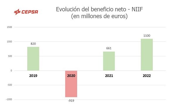 Evolución del beneficio neto de Cepsa entre 2019 y 2022