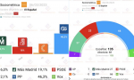 Encuesta de Sociométrica para El Español recogida por Electomanía sobre la Comunidad de Madrid