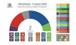 Por último electomanía ha publicado su Electopanel. Según los datos el PP conseguiría un 32,1% de los votos y 133 escaños, frente al PSOE que obtendría el 25,3% y 96 representantes