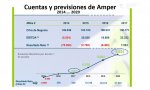 Cuentas y previsiones de Amper en el plan estratégico 2018-2020