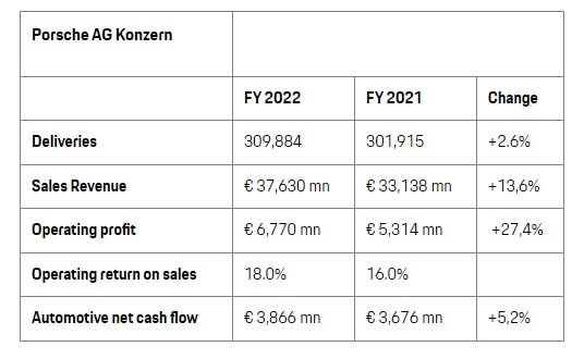 Cifras de la marca Porsche en 2022