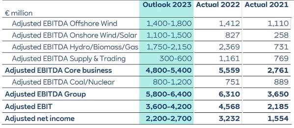 Cifras de RWE en 2022