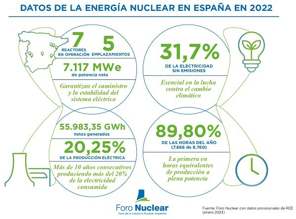 Energía nuclear en España en 2022