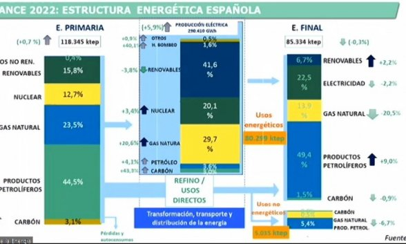 Estructura energética española
