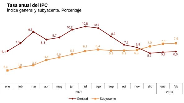 IPC general y subyacente en febrero de 2023