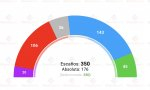Ahora El Independiente ha tenido acceso a un sondeo interno del PP, recogido por electomanía: "Feijóo necesitará a Vox para Gobernar". 