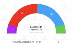 Ahora una nueva encuesta, de Social Data para Andalucía Informa, recogida por electomanía, refleja que el PSOE de Espadas sigue en caída libre en Sevilla
