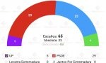 Simple Lógica elabora una encuesta para eldiario.es, que recoge electomanía, de cara las elecciones de mayo en Extremadura