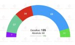 La encuesta de Sociométrica para El Español, recogida por Electomanía, el PP sigue imparable