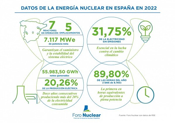 Energía nuclear en España en el año 2022