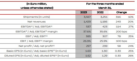 Resultados de Ferrari en el primer trimestre de 2023