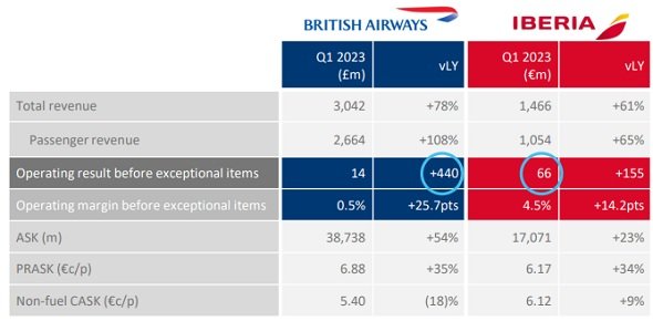 Cifras de British Airways e Iberia en el primer trimestre de 2023