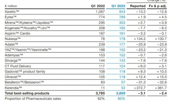 Diez productos farmacéuticos de Bayer más vendidos en el primer trimestre de 2023