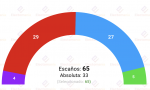 Encuesta de Data 10 para Ok Diario recogida por Electomanía sobre Extremadura