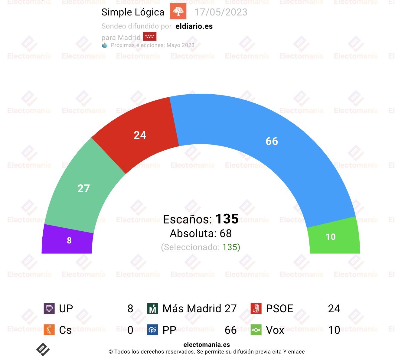 Encuesta Comunidad De Madrid A Diez D as De Las Eleccion 