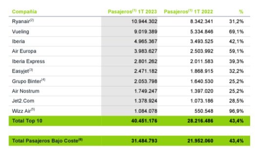 Ranking de aerolíneas por pasajeros en los aeropuertos españoles en el primer trimestre de 2023
