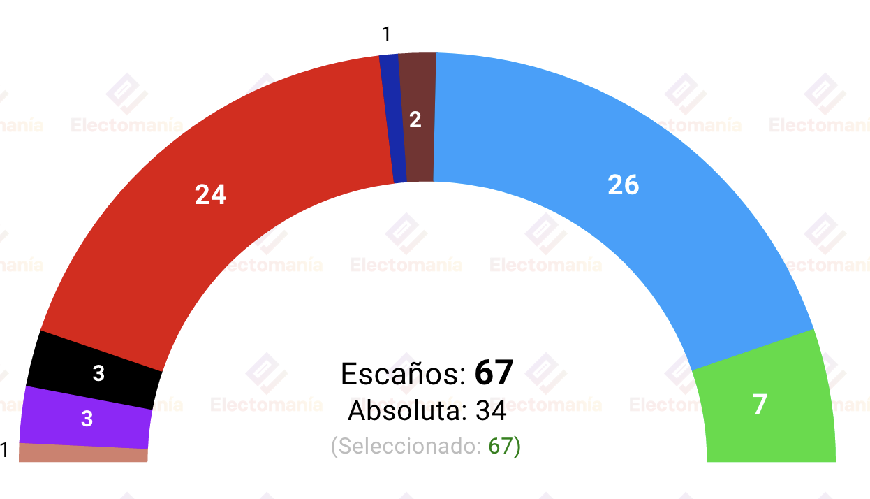 Encuesta de Sigma 2 publicada por El Mundo y recogida por Electomanía sobre Aragón